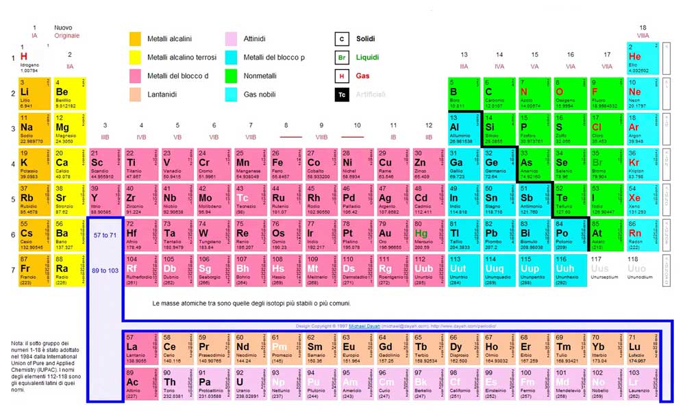 tavola periodica degli elementi, tabella.